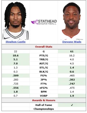 Screenshot 2025-12-29 at 18-06-12 Dwyane Wade (2004-2004) vs. Stephon Castle (2026-2026) Head...webp