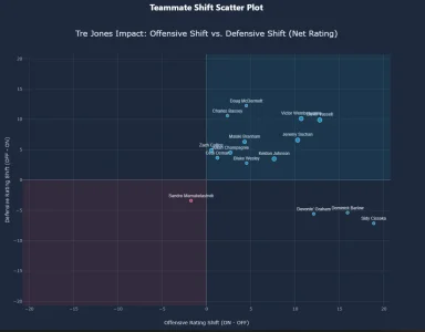 Tre Jones 2023-2024 Impact.webp