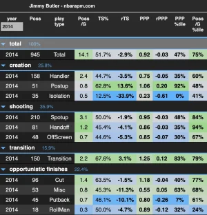 Jimmy Butler age 24 RAPM.webp