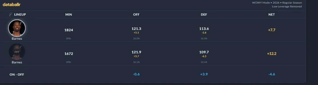 Screenshot 2026-04-23 at 21-19-01 Harrison Barnes - San Antonio Spurs WOWY Stats databallr.webp